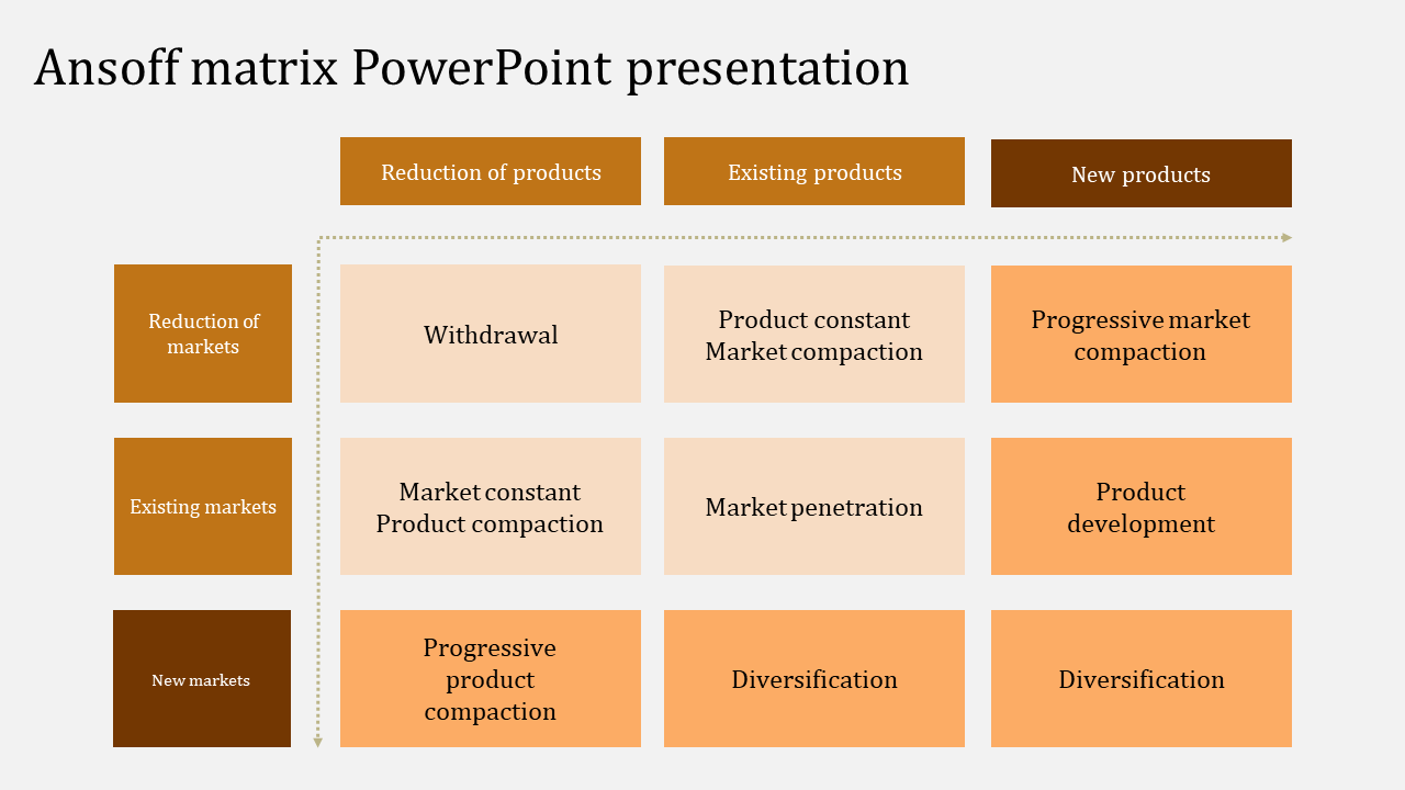 ansoff matrix powerpoint presentation